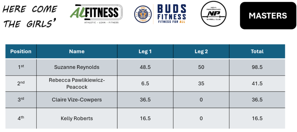 Strongwomen League - Here Come The Girls' 2024 - Masters standings after 2 events