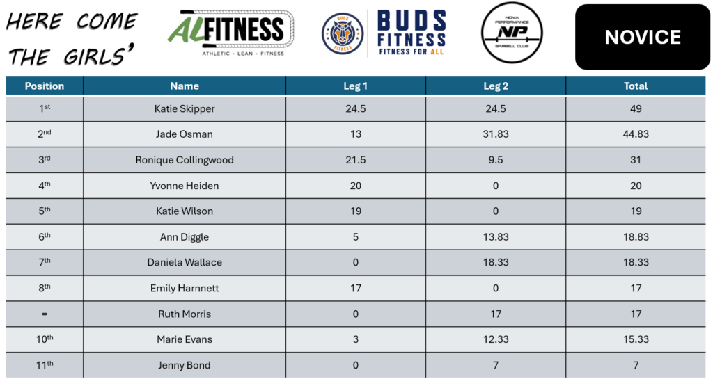 Strongwomen League - Here Come The Girls' 2024 - Novice standings after 2 events