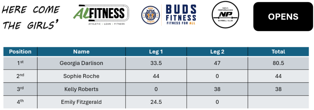 Strongwomen League - Here Come The Girls' 2024 - Opens standings after 2 events